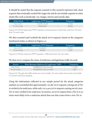 63
akamai’s [state of the internet] / security / Q2 2015 / www.stateoftheinternet.com
It should be noted that the requests counted in this research represent only client
requests that eventually reached the target site and do not include requests to static
media files such as JavaScript, css, images, movies and sounds clips.
Global Rank Legitimate HTTP Requests Frequency
Non-Tor IPs 534,999,725,930 99.96%
Tor exit nodes 228,436,820 00.04%
Figure 4-2: Of the legitimate HTTP requests, excluding static media files, less than 1% were
from Tor exit notes
Source Legitimate HTTP Requests Frequency
Non-Tor IPs 46,530,841 98.74%
Tor exit nodes 596,042 1.26%
Figure 4-3: Of the malicious HTTP requests, 1.26% were from Tor exit notes
Source Ratio Between Malicious  Legitimate Traffic Frequency
Non-Tor IPs 0.00008697% malicious traffic ~1:11,500
Tor exit nodes 0.00260922% malicious traffic ~1:380
Figure 4-4: Though the traffic levels are much smaller, Tor exit nodes were much more likely
to contain malicious requests
  [SECTION]4
= Tor THE PROS AND CONS
We then counted (and verified) the attack http requests, based on the categories
mentioned earlier, as shown in Figure 4-3.
We then set to compare the ratios of malicious and legitimate traffic for each.
Using the information collected in our sample period for the attack categories
studied, we concluded that approximately 1 in 380 http requests coming out of Tor
is verified to be malicious, while only 1 in 11,500 http requests coming out of a non-
Tor ip were verified to be malicious. In essence, an http request from a Tor ip is 30
times more likely to be a malicious attack than one that comes from a non-Tor ip.
 