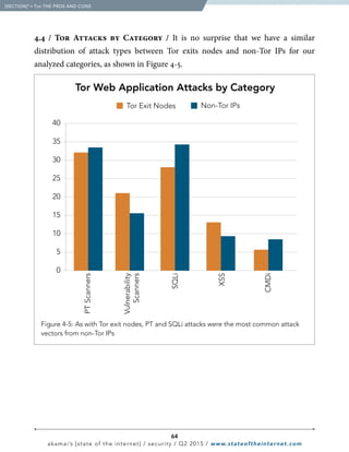 64
akamai’s [state of the internet] / security / Q2 2015 / www.stateoftheinternet.com
4.4 / Tor Attacks by Category / It is no surprise that we have a similar
distribution of attack types between Tor exits nodes and non-Tor IPs for our
analyzed categories, as shown in Figure 4-5.
40
35
30
25
20
15
10
5
0
PTScanners
Vulnerability
Scanners
SQLi
XSS
CMDi
Tor Exit Nodes Non-Tor IPs
 Figure 4-5: As with Tor exit nodes, PT and SQLi attacks were the most common attack
vectors from non-Tor IPs
Tor Web Application Attacks by Category
  [SECTION]4
= Tor THE PROS AND CONS
 
