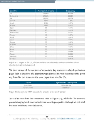 66
akamai’s [state of the internet] / security / Q2 2015 / www.stateoftheinternet.com
We then measured the number of requests to key commerce-related application
pages such as checkout and payment pages (limited to post requests) on the given
day from Tor exit nodes, vs. the same pages from non-Tor IPs.
Country Number of Attacks Frequency
US 239,953 40.26%
Switzerland 210,601 35.33%
UK 125,167 21.00%
Canada 7,676 1.29%
Israel 5,485 0.92%
Austria 2,686 0.45%
Spain 888 0.15%
Germany 831 0.14%
Netherlands 702 0.12%
France 515 0.09%
Brazil 478 0.08%
Japan 243 0.04%
Greece 239 0.04%
Australia 231 0.04%
China 211 0.04%
Korea 79 0.01%
India 25 0.004%
Taiwan 19 0.003%
Bermuda 12 0.002%
Sweden 1 0.0002%
Figure 4-7: Targets in the US, Switzerland and UK accounted for more than 96% of Tor
attacks during the study period
  [SECTION]4
= Tor THE PROS AND CONS
Source Legitimate HTTP Requests
Non-Tor IPs 79,255,900,946
Tor exit nodes 35,560,027
Figure 4-8: Legitimate HTTP requests for one day of the study period
As can be seen from the conversion rates in Figure 4-9, while the Tor network
presentsveryhighrisktowebsitesfromasecurityperspective,italsoyieldspotential
business benefits to some industries.
 