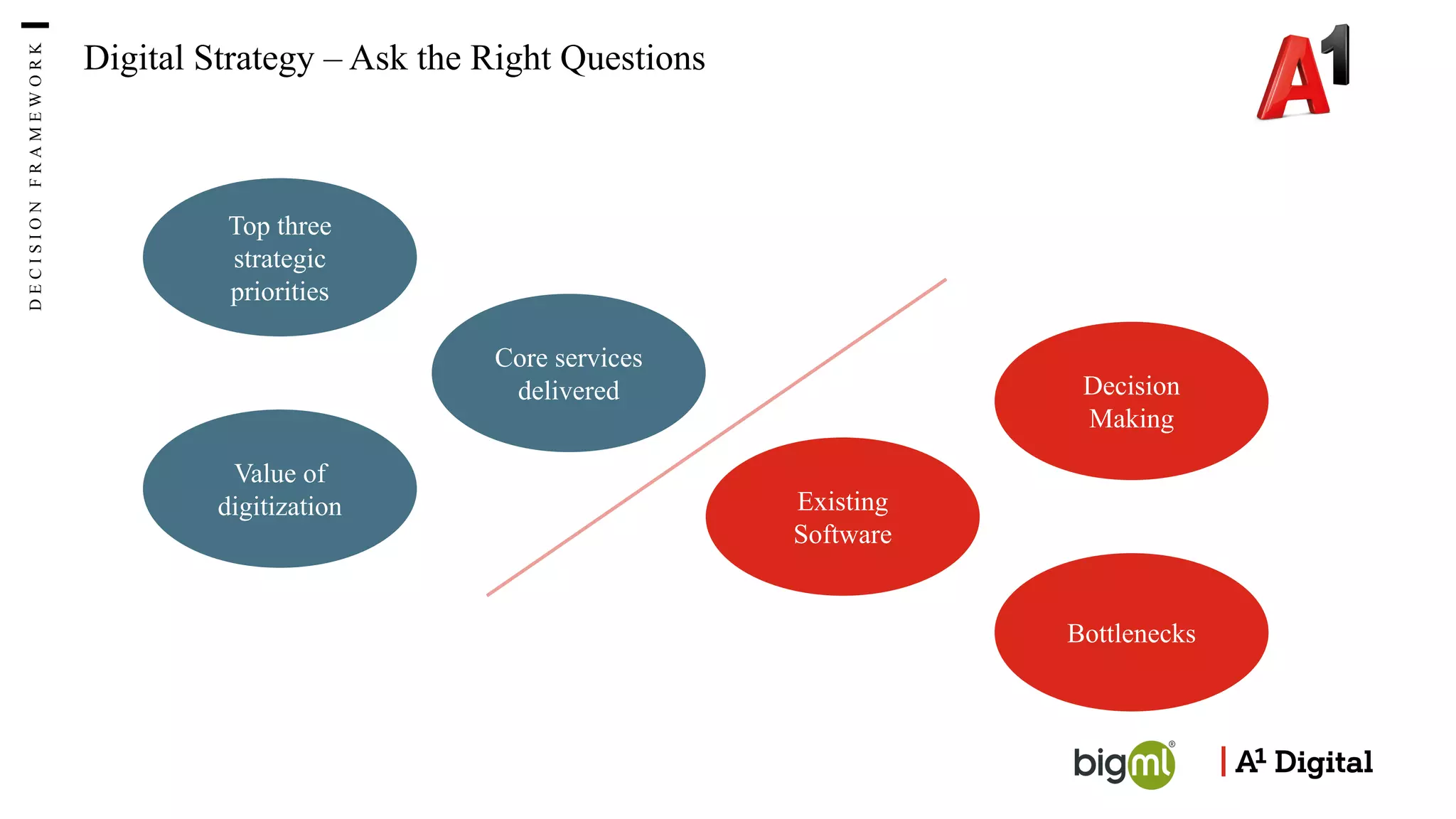 D
E
C
I
S
I
O
N
F
R
A
M
E
W
O
R
K
Digital Strategy – Ask the Right Questions
Top three
strategic
priorities
Core services
delivered
Value of
digitization
Decision
Making
Bottlenecks
Existing
Software
 
