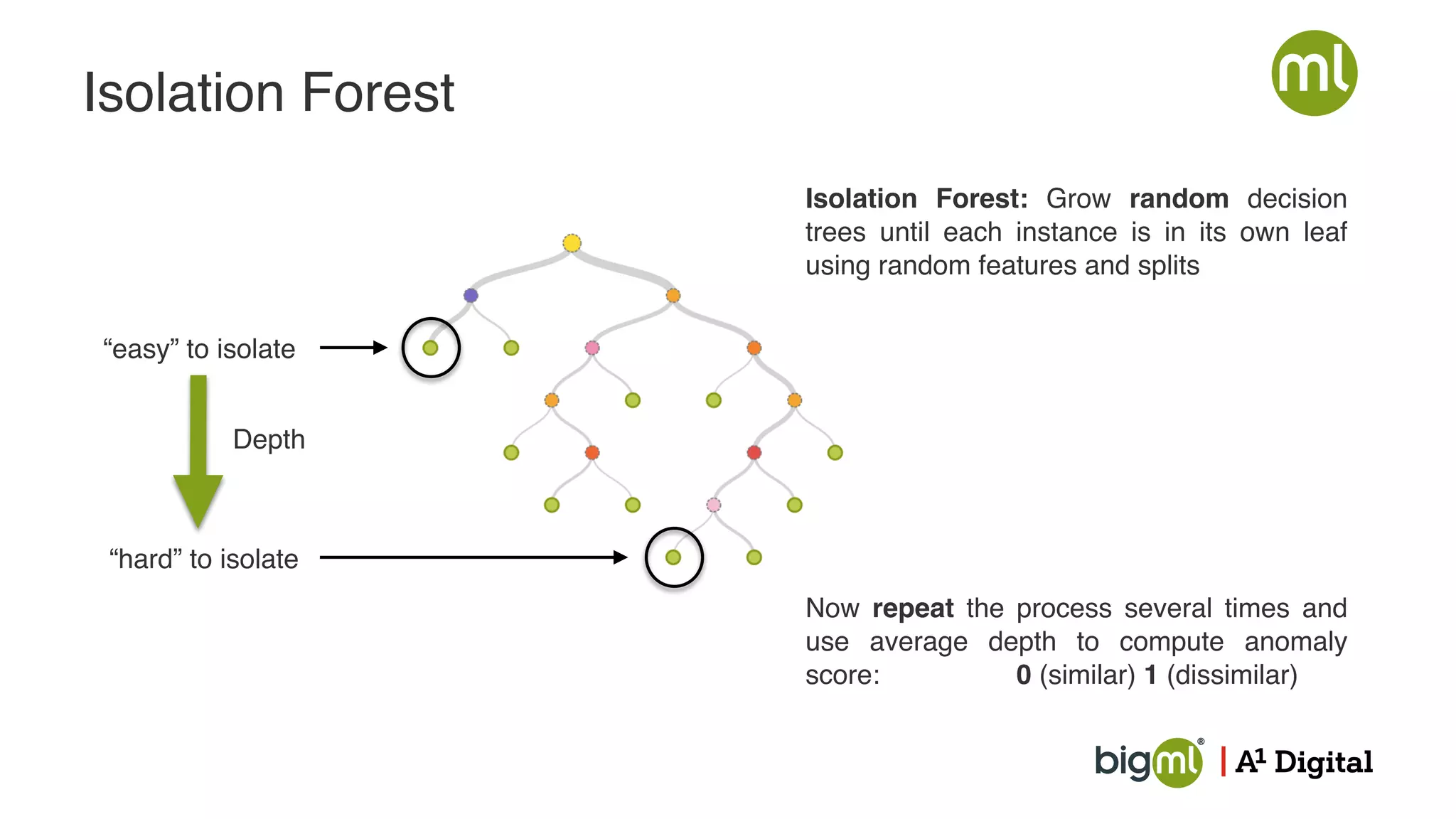 27.01.22
Webinar: Fünf IoT-Baustein, die Ihr Smart Device benötigt 17
Isolation Forest: Grow random decision
trees until each instance is in its own leaf
using random features and splits
Isolation Forest
“easy” to isolate
“hard” to isolate
Depth
Now repeat the process several times and
use average depth to compute anomaly
score: 0 (similar) 1 (dissimilar)
 