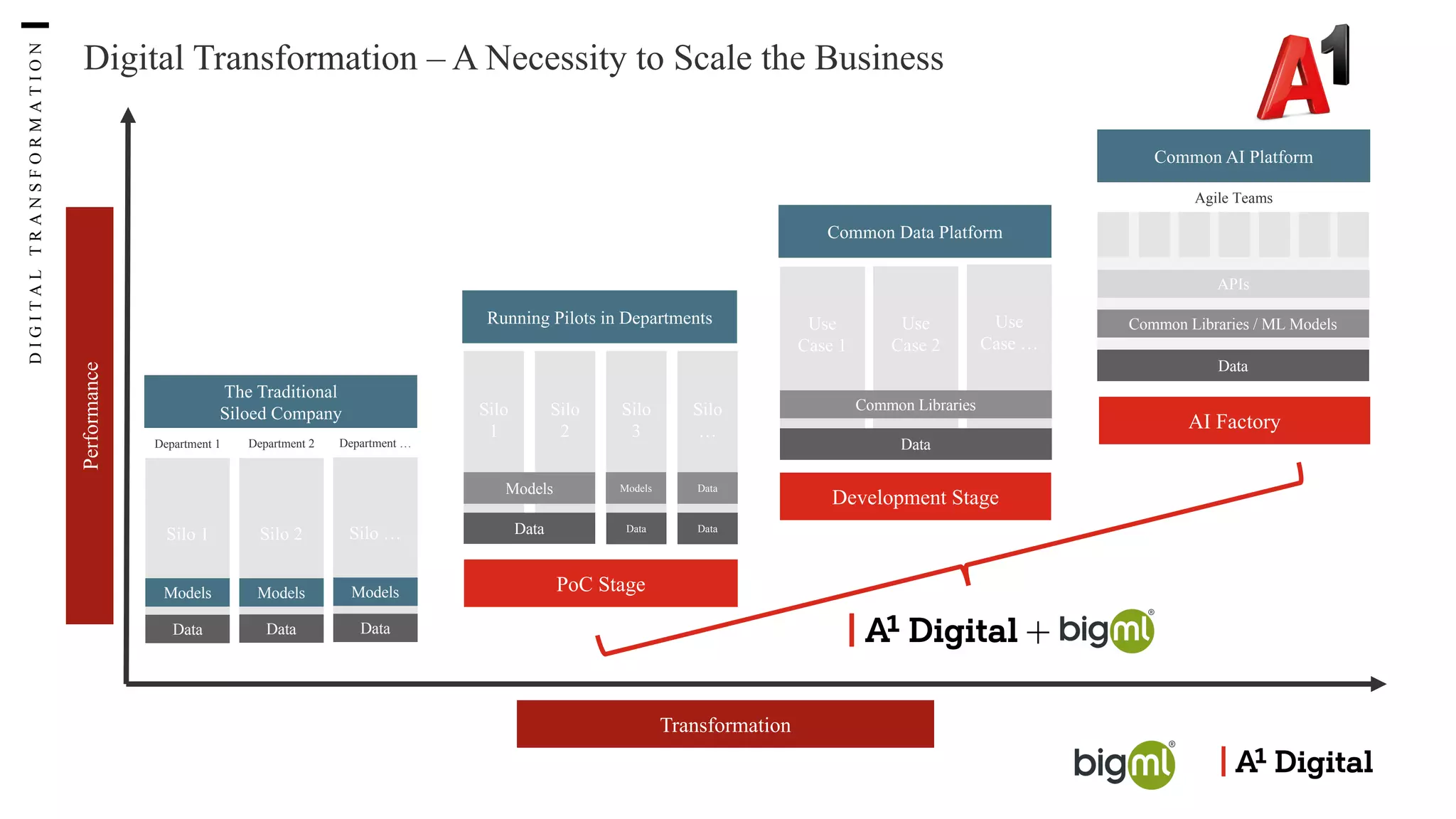 Transformation
The Traditional
Siloed Company
Silo 2 Silo …
Silo 1
Department 1 Department 2 Department …
Models Models
Models
Data Data
Data
Silo
…
Running Pilots in Departments
Silo
2
Silo
3
Silo
1
Data
Data
Models Models
Data
Data
Common Data Platform
Use
Case 2
Use
Case …
Use
Case 1
Common Libraries
Data
Performance
PoC Stage
Development Stage
Common AI Platform
Common Libraries / ML Models
Data
Agile Teams
APIs
AI Factory
+
Digital Transformation – A Necessity to Scale the Business
D
I
G
I
T
A
L
T
R
A
N
S
F
O
R
M
A
T
I
O
N
 