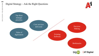 D
E
C
I
S
I
O
N
F
R
A
M
E
W
O
R
K
Digital Strategy – Ask the Right Questions
Top three
strategic
priorities
Core services
delivered
Value of
digitization
Decision
Making
Bottlenecks
Existing
Software
 
