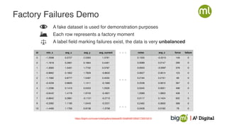 27.01.22
Webinar: Fünf IoT-Baustein, die Ihr Smart Device benötigt 19
Factory Failures Demo
A fake dataset is used for demonstration purposes
Each row represents a factory moment
A label field marking failures exist, the data is very unbalanced
id min_x avg_x avg_y avg_current
0 -1.3598 0.0727 2.5363 1.3781
0 -1.1918 0.2661 0.1664 0.4481
1 -1.3583 1.3401 1.7732 0.3797
1 -0.9662 0.1852 1.7929 -0.8632
2 -1.1582 0.8777 1.5487 0.4030
2 -0.4259 0.9605 1.1411 -0.1682
4 -1.2296 0.1410 0.0453 1.2026
7 -0.6442 1.4179 1.0743 -0.4921
7 -0.8942 0.2861 -0.1131 -0.2715
9 -0.3382 1.1195 1.0443 -0.2221
10 -1.4490 1.1763 0.9138 -1.3756
noise avg_z force failure
0.1335 -0.0210 149 0
0.0089 0.0147 269 0
0.0553 -0.0597 378 0
0.0627 0.0614 123 0
0.2194 0.2151 69 0
0.2538 0.0810 367 0
0.0345 0.0051 499 0
1.2069 1.0853 408 1
0.0117 0.1424 932 0
0.2462 0.0830 368 0
0.0428 0.0162 78 0
…
…
…
https://bigml.com/user/vidal/gallery/dataset/6150a84d9193b9173301b015
 