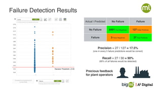 27.01.22
Webinar: Fünf IoT-Baustein, die Ihr Smart Device benötigt 20
Failure Detection Results
Decision Threshold = 0.53
Actual  Predicted No Failure Failure
No Failure 8491 True Negatives 127 False Positives
Failure 3 False Negatives 27 True Positives
Precision = 27 / 127 = 17.5%
(one in every 5 failure predictions would be correct)
Recall = 27 / 30 = 90%
(90% of all failures would be detected)
Precious feedback
for plant operators
 