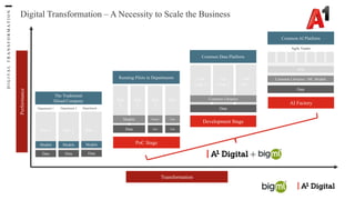 Transformation
The Traditional
Siloed Company
Silo 2 Silo …
Silo 1
Department 1 Department 2 Department …
Models Models
Models
Data Data
Data
Silo
…
Running Pilots in Departments
Silo
2
Silo
3
Silo
1
Data
Data
Models Models
Data
Data
Common Data Platform
Use
Case 2
Use
Case …
Use
Case 1
Common Libraries
Data
Performance
PoC Stage
Development Stage
Common AI Platform
Common Libraries / ML Models
Data
Agile Teams
APIs
AI Factory
+
Digital Transformation – A Necessity to Scale the Business
D
I
G
I
T
A
L
T
R
A
N
S
F
O
R
M
A
T
I
O
N
 