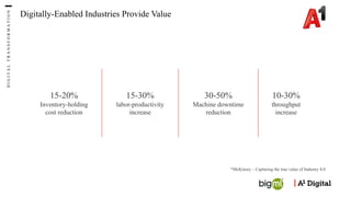 D
I
G
I
T
A
L
T
R
A
N
S
F
O
R
M
A
T
I
O
N
15-20%
Inventory-holding
cost reduction
15-30%
labor-productivity
increase
30-50%
Machine downtime
reduction
10-30%
throughput
increase
Digitally-Enabled Industries Provide Value
*McKinsey – Capturing the true value of Industry 4.0
 