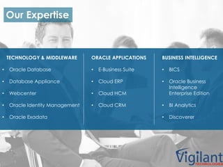 Our Expertise
TECHNOLOGY & MIDDLEWARE
• Oracle Database
• Database Appliance
• Webcenter
• Oracle Identity Management
• Oracle Exadata
ORACLE APPLICATIONS
• E-Business Suite
• Cloud ERP
• Cloud HCM
• Cloud CRM
BUSINESS INTELLIGENCE
• BICS
• Oracle Business
Intelligence
Enterprise Edition
• BI Analytics
• Discoverer
 