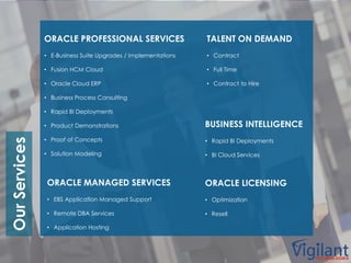 OurServices
ORACLE PROFESSIONAL SERVICES
• E-Business Suite Upgrades / Implementations
• Fusion HCM Cloud
• Oracle Cloud ERP
• Business Process Consulting
• Rapid BI Deployments
• Product Demonstrations
• Proof of Concepts
• Solution Modeling
ORACLE MANAGED SERVICES
• EBS Application Managed Support
• Remote DBA Services
• Application Hosting
TALENT ON DEMAND
• Contract
• Full Time
• Contract to Hire
BUSINESS INTELLIGENCE
• Rapid BI Deployments
• BI Cloud Services
ORACLE LICENSING
• Optimization
• Resell
 
