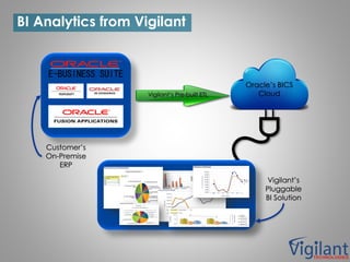 Oracle’s BICS
CloudVigilant’s Pre-built ETL
Vigilant’s
Pluggable
BI Solution
Customer’s
On-Premise
ERP
BI Analytics from Vigilant
 
