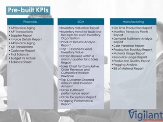 Financials
•AP Invoice Aging
•AP Transactions
•Supplier Report
•Invoice Details Report
•AR Invoice Aging
•AR Transactions
•Customer Report
•Trial Balance
•Budget Vs Actual
•Balance Sheet
SCM
•Inventory Valuation Report
•Inventory trend for Issue and
Receipts for each Inventory
Organization
•Product Returns Analysis
Report
•Top 10 Finished Good
Inventory Value
•Orders Booked within a
month/ quarter for a Sales
Region
•Sales Chart for Cumulative
Order Revenue and
Cumulative Invoice
Revenue
•Top Customer Ordered
amount and Invoiced
Amount
•Order Fulfilment
performance report
•Order Exceptions Report
•Shipping Performance
Report
Manufacturing
•On Time Production Report
•Monthly Trends by Plants
Report
•Demand Fulfilment Analysis
Report
•Cost Variance Report
•Production Backlog Report
•Material Usage Report
•Resource Usage Report
•Production Quality Report
•Pegging Analysis
•Bill of Material Report
Pre-built KPIs
 