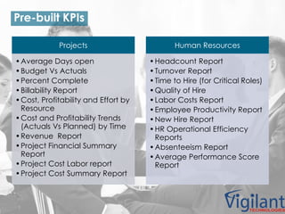 Projects
•Average Days open
•Budget Vs Actuals
•Percent Complete
•Billability Report
•Cost, Profitability and Effort by
Resource
•Cost and Profitability Trends
(Actuals Vs Planned) by Time
•Revenue Report
•Project Financial Summary
Report
•Project Cost Labor report
•Project Cost Summary Report
Human Resources
•Headcount Report
•Turnover Report
•Time to Hire (for Critical Roles)
•Quality of Hire
•Labor Costs Report
•Employee Productivity Report
•New Hire Report
•HR Operational Efficiency
Reports
•Absenteeism Report
•Average Performance Score
Report
Pre-built KPIs
 