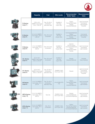 Capacity Fuel NOx Levels
Recommended
Boiler Types
Recommended
Uses
D-Series
(page 7)
3.36 to 42.0
MMBTU input range
/ 80 to 1,000 HP
Gas, #2–#6 oil,
combination,
alternative fuels
Available to
less than
9 ppm NOx
Firebox
Thermal Fluid Heater
Firetube
Industrial Watertube
Light Commercial
Commercial
Light Industrial
Industrial
E-Series
(page 6)
8.4 to 42.0 MMBTU
input range / 200 to
1,000 HP
Gas, #2 oil, and
combination
Available to
less than
30 ppm NOx
Commercial Watertube
Firebox
Thermal Fluid Heater
Firetube
Industrial Watertube
Commercial
Light Industrial
Industrial
V-Series
(page 9)
1.3 to 16.8 MMBTU
input range / 31 to
400 HP
Gas, #2 oil, and
combination
Available to
less than
30 ppm NOx
Cast Iron
Hot Air Furnace
Commercial Watertube
Firebox
Thermal Fluid Heater
Firetube
Light Commercial
Commercial
Light Industrial
XL-Series
(page 4)
37.8 to 92.4
MMBTU input range
/ 900 to 2,200 HP
Gas, #2 oil, and
combination
Available to
less than
9 ppm NOx
Firetube
Industrial Watertube
Industrial
Heavy Industrial
S1-Series
(page 5)
33.6 to 63.0
MMBTU input range
/ 800 to 1,500 HP
Gas, #2–#6 oil,
combination,
alternative fuels
Available to less
than 9 ppm NOx
Firetube
Light Commercial
Commercial
Light Industrial
Industrial
M-Series
(page 8)
1.4 to 10.5 MMBTU
input range / 33 to
250 HP
Gas, #2–#6 oil,
combination,
alternative fuels
Uncontrolled NOx
only
Firebox
Thermal Fluid Heater
Firetube
Industrial Watertube
Light Commercial
Commercial
Light Industrial
MTH-Series
(page 10)
2.5 to 16.0 MMBTU
input range / 60 to
380 HP
Gas only
Available to less
than 9 ppm NOx
Firetube
Industrial Watertube
Commercial Watertube
Light Commercial
Commercial
Light Industrial
NTH-Series
(page 11)
2.5 to 12.5 MMBTU
input range / 60 to
300 HP
Gas, #2 oil,
combination
Available to less
than 9 ppm NOx
Firebox
Thermal Fluid Heaters
Industrial Watertube
Commercial Watertube
Light Commercial
Commercial
Light Industrial
3
Integrated
Controls
Heat
Recovery Burners
Solutions
Water
Systems
 