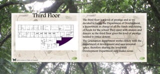 28 29
Click to return to Table of Contents.
Third Floor
The third floor is a level of prestige and so we
decided to locate the Department of Development,
a department in charge of all the funds and raising
of funds for the school. They meet with alumni and
donors, so the third floor gives the level of prestige
needed to entice donors.
The Graduation department works closely with the
department of development and uses minimal
space, therefore sharing the level with
Development Department only makes sense.
 
