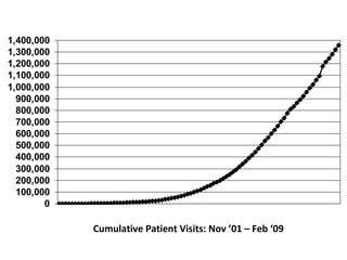 Cumulative Patient Visits: Nov ’01 – Feb ‘09 