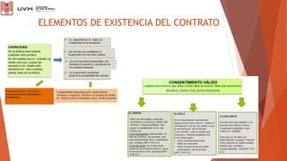 ELEMENTOS DE EXISTENCIA DEL CONTRATO
 