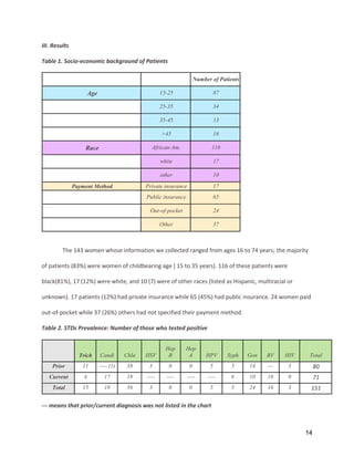 14
III. Results
Table 1. Socio-economic background of Patients
Number of Patients
Age 15-25 87
25-35 34
35-45 13
>45 16
Race African-Am. 116
white 17
other 10
Payment Method Private insurance 17
Public insurance 65
Out-of-pocket 24
Other 37
The 143 women whose information we collected ranged from ages 16 to 74 years; the majority
of patients (83%) were women of childbearing age [ 15 to 35 years]. 116 of these patients were
black(81%), 17 (12%) were white, and 10 (7) were of other races (listed as Hispanic, multiracial or
unknown). 17 patients (12%) had private insurance while 65 (45%) had public insurance. 24 women paid
out-of-pocket while 37 (26%) others had not specified their payment method.
Table 2. STDs Prevalence: Number of those who tested positive
Trich Candi Chla HSV
Hep
B
Hep
A HPV Syph Gon BV HIV Total
Prior 11 ---- (1) 38 3 0 0 5 5 14 --- 3 80
Current 4 17 18 ---- ---- ---- ---- 6 10 16 0 71
Total 15 18 56 3 0 0 5 5 24 16 3 151
--- means that prior/current diagnosis was not listed in the chart
 