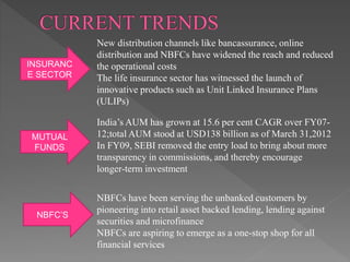 INSURANC
E SECTOR
MUTUAL
FUNDS
NBFC’S
New distribution channels like bancassurance, online
distribution and NBFCs have widened the reach and reduced
the operational costs
The life insurance sector has witnessed the launch of
innovative products such as Unit Linked Insurance Plans
(ULIPs)
India’s AUM has grown at 15.6 per cent CAGR over FY07-
12;total AUM stood at USD138 billion as of March 31,2012
In FY09, SEBI removed the entry load to bring about more
transparency in commissions, and thereby encourage
longer-term investment
NBFCs have been serving the unbanked customers by
pioneering into retail asset backed lending, lending against
securities and microfinance
NBFCs are aspiring to emerge as a one-stop shop for all
financial services
 