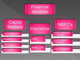 Financial
services
Capital
Markets Insurance
NBFC’s
ASSET MANAGEMENT
BROKING
WEALTH
MANAGEMENT
INVESTMENT
BANKING
ASSET FINANCE
COMPANY
INVESTMENT
COMPANY
LOAN COMPANY
LIFE
NON- LIFE
 
