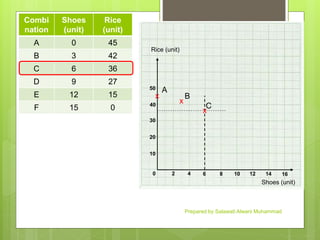 Combi
nation
Shoes
(unit)
Rice
(unit)
A 0 45
B 3 42
C 6 36
D 9 27
E 12 15
F 15 0
Rice (unit)
Shoes (unit)
20 4 6 8 10 12 14 16
10
20
30
40
50
x
A
x
B
x
C
Prepared by Salawati Alwani Muhammad
 