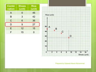 Combi
nation
Shoes
(unit)
Rice
(unit)
A 0 45
B 3 42
C 6 36
D 9 27
E 12 15
F 15 0
Rice (unit)
Shoes (unit)
20 4 6 8 10 12 14 16
10
20
30
40
50
x
A
x
B
x
C
D
x
Prepared by Salawati Alwani Muhammad
 
