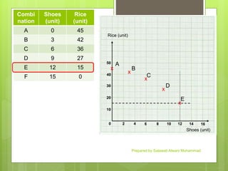 Combi
nation
Shoes
(unit)
Rice
(unit)
A 0 45
B 3 42
C 6 36
D 9 27
E 12 15
F 15 0
Rice (unit)
Shoes (unit)
20 4 6 8 10 12 14 16
10
20
30
40
50
x
A
x
B
x
C
D
x
x
E
Prepared by Salawati Alwani Muhammad
 