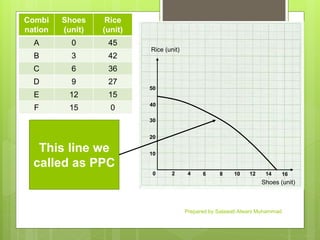 Combi
nation
Shoes
(unit)
Rice
(unit)
A 0 45
B 3 42
C 6 36
D 9 27
E 12 15
F 15 0
Rice (unit)
Shoes (unit)
20 4 6 8 10 12 14 16
10
20
30
40
50
This line we
called as PPC
Prepared by Salawati Alwani Muhammad
 