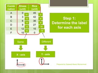 Combi
nation
Shoes
(unit)
Rice
(unit)
A 0 45
B 3 42
C 6 36
D 9 27
E 12 15
F 15 0
+3
+3
+3
+3
+3
-3
-6
-9
-12
-15
Same Different
X - axis Y - axis
Step 1:
Determine the label
for each axis
Prepared by Salawati Alwani Muhammad
 