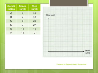 Combi
nation
Shoes
(unit)
Rice
(unit)
A 0 45
B 3 42
C 6 36
D 9 27
E 12 15
F 15 0
Rice (unit)
Shoes
(unit)
Prepared by Salawati Alwani Muhammad
 