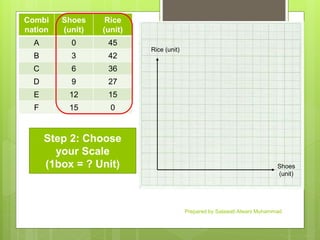 Combi
nation
Shoes
(unit)
Rice
(unit)
A 0 45
B 3 42
C 6 36
D 9 27
E 12 15
F 15 0
Rice (unit)
Shoes
(unit)
Step 2: Choose
your Scale
(1box = ? Unit)
Prepared by Salawati Alwani Muhammad
 