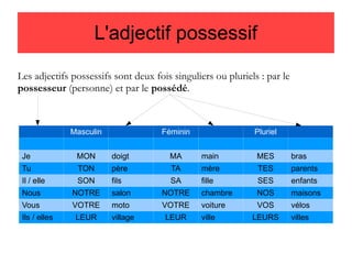 L'adjectif possessif
Les adjectifs possessifs sont deux fois singuliers ou pluriels : par le
possesseur (personne) et par le possédé.

Masculin

Féminin

Pluriel

Je

MON

doigt

MA

main

MES

bras

Tu

TON

père

TA

mère

TES

parents

Il / elle

SON

fils

SA

fille

SES

enfants

Nous

NOTRE

salon

NOTRE

chambre

NOS

maisons

Vous

VOTRE

moto

VOTRE

voiture

VOS

vélos

LEURS

villes

Ils / elles

LEUR

village

LEUR

ville

 