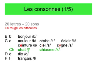 Les consonnes (1/5)
20 lettres – 20 sons
En rouge les difficultés

B b
Cc

bonjour /b/
couleur /k/ crabe /k/
éclair /k/
ceinture /s/ ciel /s/
cygne /s/
Ch chat /ʃ/
chiasme /k/
Dd
dix /d/
F f
français /f/

 