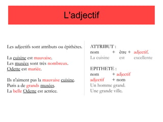 L'adjectif

Les adjectifs sont attributs ou épithètes.
La cuisine est mauvaise.
Les musées sont très nombreux.
Odette est mariée.
Ils n'aiment pas la mauvaise cuisine.
Paris a de grands musées.
La belle Odette est actrice.

ATTRIBUT :
nom
+ être + adjectif.
La cuisine
est
excellente
EPITHETE :
nom
+ adjectif
adjectif
+ nom
Un homme grand.
Une grande ville.

 
