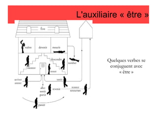 L'auxiliaire « être »

Quelques verbes se
conjuguent avec
« être »

 