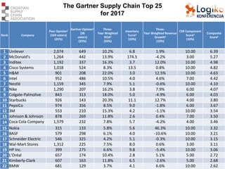 Rank Company
Peer Opinion1
(169 voters)
(25%)
Gartner Opinion1
(38
voters)
(25%)
Three-
Year Weighted
ROA2
(20%)
Inventory
Turns3
(10%)
Three-
Year Weighted Revenue
Growth4
(10%)
CSR Component
Score5
(10%)
Composite
Score6
1 Unilever 2,074 649 10.2% 6.8 1.9% 10.00 6.39
2 McDonald's 1,264 442 13.9% 174.5 -4.2% 3.00 5.27
3 Inditex 1,192 337 16.3% 3.7 12.0% 10.00 4.98
4 Cisco Systems 1,018 524 8.3% 13.5 0.8% 10.00 4.82
5 H&M 901 208 22.0% 3.0 12.5% 10.00 4.63
6 Intel 952 486 10.5% 4.0 4.6% 7.00 4.42
7 Nestlé 1,159 345 7.9% 5.1 -0.6% 10.00 4.10
8 Nike 1,290 207 16.2% 3.8 7.9% 6.00 4.07
9 Colgate-Palmolive 843 313 18.0% 5.0 -4.9% 6.00 4.03
10 Starbucks 926 143 20.3% 11.1 12.7% 4.00 3.80
11 PepsiCo 974 356 8.5% 9.0 -1.8% 6.00 3.67
12 3M 553 210 15.3% 4.2 -1.1% 10.00 3.54
13 Johnson & Johnson 878 269 11.8% 2.6 0.4% 7.00 3.50
14 Coca Cola Company 1,579 232 7.8% 5.7 -4.2% 4.00 3.46
15 Nokia 315 133 5.8% 5.6 46.3% 10.00 3.32
16 BASF 579 298 6.1% 4.0 -10.6% 10.00 3.21
17 Schneider Electric 546 325 4.2% 5.1 -0.3% 10.00 3.15
18 Wal-Mart Stores 1,312 225 7.5% 8.0 0.6% 3.00 3.11
19 HP Inc. 399 275 6.6% 9.8 -5.4% 10.00 3.06
20 L'Oréal 657 174 10.4% 2.8 5.1% 5.00 2.72
21 Kimberly-Clark 607 163 11.8% 6.5 -2.6% 5.00 2.68
22 BMW 681 129 3.7% 4.1 6.6% 10.00 2.62
The Gartner Supply Chain Top 25
for 2017
 