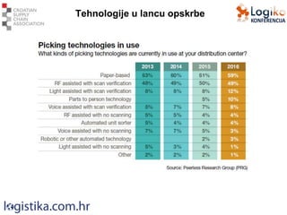 Tehnologije u lancu opskrbe
 