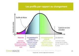 Les profils par rapport au changement



                     Gouffre de Moore
Volume de ventes




                         Passionnés         Les pragmatiques du              Les pragmatiques de la                  Les objecteurs :
                                               changement :                            continuité :
                          visionnaires,    opportunisme, recherche                 attentisme, souci                 conformité et inertie,
                       faiseurs de mode, d’efficacité maximale,              d’efficacité,normalisateur,             ancrage dans la tradition,
                   prise de risque maximale, ruptures acceptées,                utilité de gestionnaire,             peur du changement, refus
                   changement permanent,        risques gérés,                risques faibles acceptés               du risque.
                              utopie              négociation

                                           Sensibilisation aux approches Usages                                                                   25
                                                       Copyright Ixiade – document à usage personnel exclusivement
 