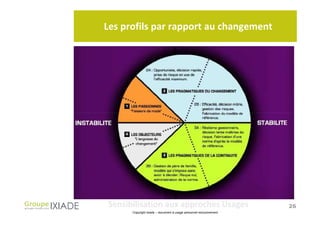 Les profils par rapport au changement




Sensibilisation aux approches Usages                                26
      Copyright Ixiade – document à usage personnel exclusivement
 