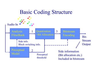 Basic Coding Structure
Audio In
Analysis
FliterBank
Perceptual
Model
Quantization
+Bit Allocation
Bitstream
Encoding
Bit-
Stream
Output
1 3
2 Side information
(Bit allocation etc.)
Included in bitstream
Side info.
Block switching info.
Perceptual
threshold
 