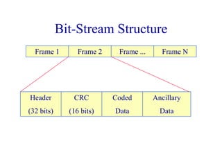Bit-Stream Structure
Frame 1 Frame 2 Frame ... Frame N
Header
(32 bits)
CRC
(16 bits)
Coded
Data
Ancillary
Data
 