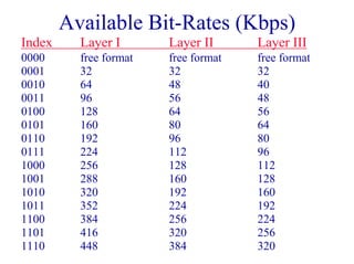 Available Bit-Rates (Kbps)
Index Layer I Layer II Layer III
0000 free format free format free format
0001 32 32 32
0010 64 48 40
0011 96 56 48
0100 128 64 56
0101 160 80 64
0110 192 96 80
0111 224 112 96
1000 256 128 112
1001 288 160 128
1010 320 192 160
1011 352 224 192
1100 384 256 224
1101 416 320 256
1110 448 384 320
 
