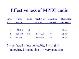 Effectiveness of MPEG audio
Layer Target Ratio Quality @ Quality @ Theoretical
# bitrate 64 kbits 128 kbits Min. Delay
1 192 kbit 4:1 --- --- 19 ms
2 128 kbit 6:1 2.1 to 2.6 4+ 35 ms
3 64 kbit 12:1 3.6 to 3.8 4+ 59 ms
5 = perfect, 4 = just noticeable, 3 = slightly
annoying, 2 = annoying, 1 = very annoying
 
