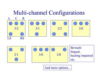 Multi-channel Configurations
3/2 3/1 2/2 3/0
L C R
LS RS
2/1 3/0 2/0
And more options...
Bi/multi
lingual,
hearing impaired
etc.
 