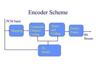 Encoder Scheme
Mapping
Composite
Channel
Coding
Quant.
and
Coding
Packet
Frame
PA
Model
Bit
Stream
PCM Input
 