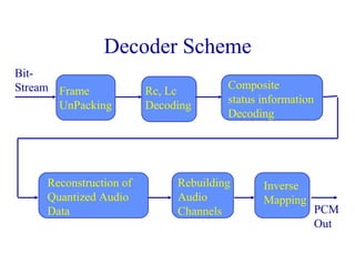 Decoder Scheme
Bit-
Stream Frame
UnPacking
Rc, Lc
Decoding
Composite
status information
Decoding
Reconstruction of
Quantized Audio
Data
Rebuilding
Audio
Channels
Inverse
Mapping
PCM
Out
 