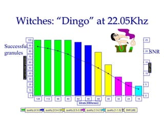 Witches:Witches: ““DingoDingo”” at 22.05Khzat 22.05Khz
0
10
20
30
40
50
60
70
80
90
100
128 112 96 80 64 56 48 40 32 24 16
bitrate [KBits/sec]
0
5
10
15
20
25
quality [4.5-5] quality [3.5-4.5] quality [2.5-3.5] quality [1.5-2.5] quality [1-1.5] SNR [dB]
Successful
granules SNR
 