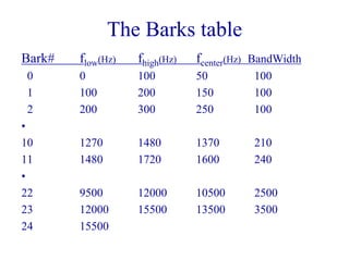The Barks table
Bark# flow(Hz) fhigh(Hz) fcenter(Hz) BandWidth
0 0 100 50 100
1 100 200 150 100
2 200 300 250 100
•
10 1270 1480 1370 210
11 1480 1720 1600 240
•
22 9500 12000 10500 2500
23 12000 15500 13500 3500
24 15500
 