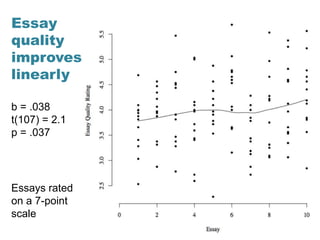 Essay
quality
improves
linearly
b = .038
t(107) = 2.1
p = .037
Essays rated
on a 7-point
scale
 