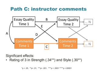 Path C: instructor comments
Essay Quality
Time 1
Essay Quality
Time 2
Comments
Time 1
Comments
Time 2
B
A
C
D
E
… N
… N
Si...