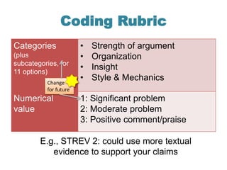 Coding Rubric
Categories
(plus
subcategories, for
11 options)
• Strength of argument
• Organization
• Insight
• Style & Mechanics
Numerical
value
1: Significant problem
2: Moderate problem
3: Positive comment/praise
E.g., STREV 2: could use more textual
evidence to support your claims
Change
for future
 